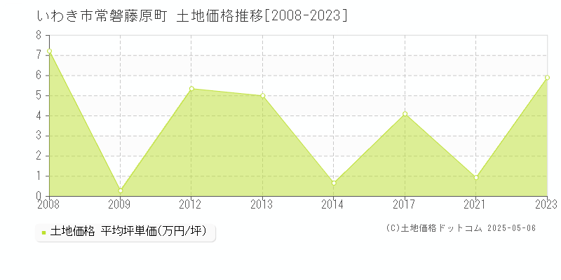 常磐藤原町(いわき市)の土地価格推移グラフ(坪単価)[2008-2023年]