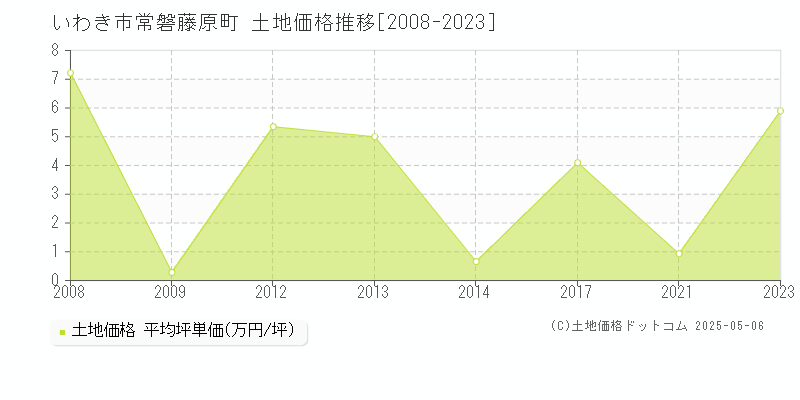 いわき市常磐藤原町の土地価格推移グラフ 