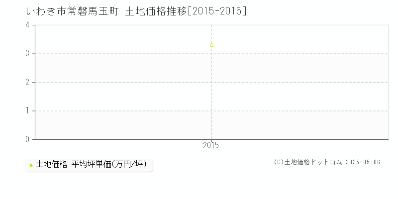 常磐馬玉町(いわき市)の土地価格推移グラフ(坪単価)[2015-2015年]