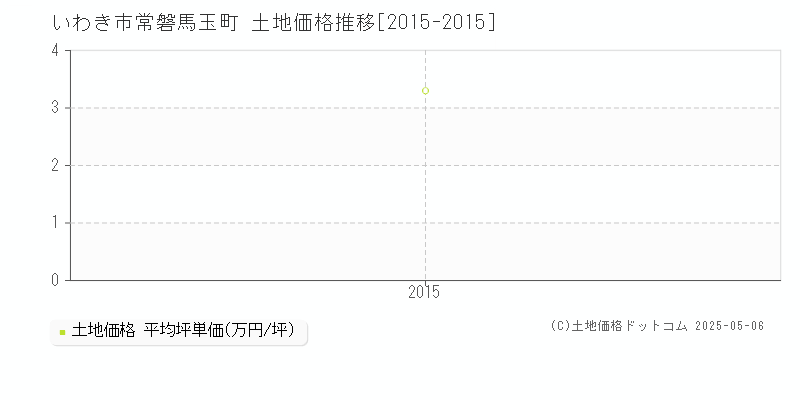 いわき市常磐馬玉町の土地価格推移グラフ 