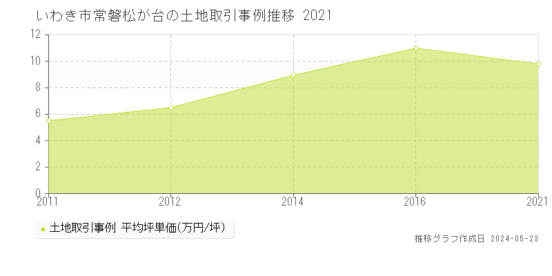 いわき市常磐松が台の土地価格推移グラフ 