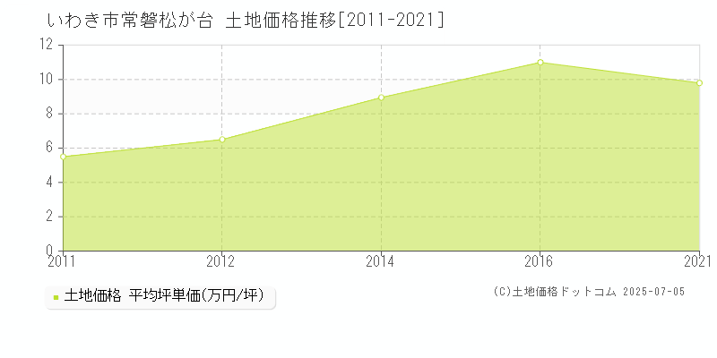 常磐松が台(いわき市)の土地価格推移グラフ(坪単価)[2011-2021年]