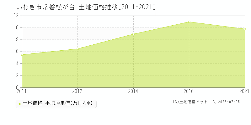 いわき市常磐松が台の土地価格推移グラフ 