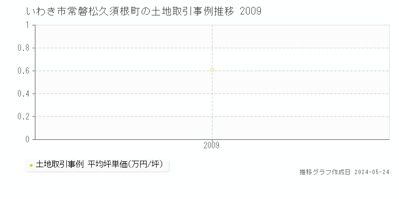 いわき市常磐松久須根町の土地取引事例推移グラフ 