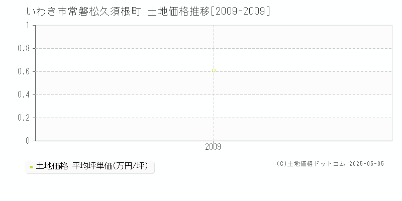 常磐松久須根町(いわき市)の土地価格推移グラフ(坪単価)[2009-2009年]