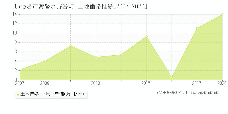 常磐水野谷町(いわき市)の土地価格推移グラフ(坪単価)[2007-2020年]