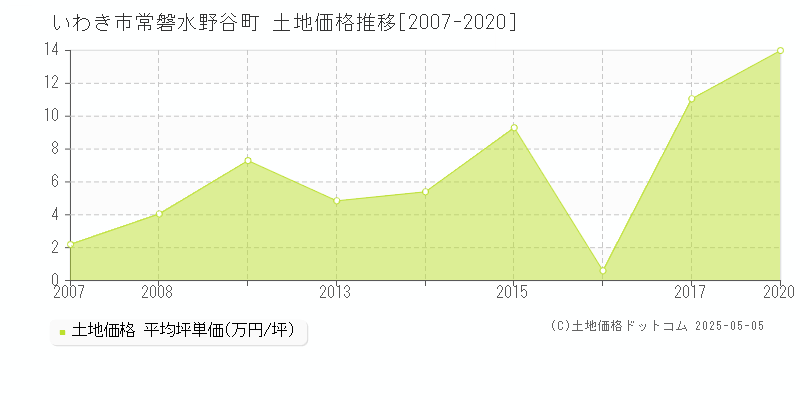 いわき市常磐水野谷町の土地価格推移グラフ 