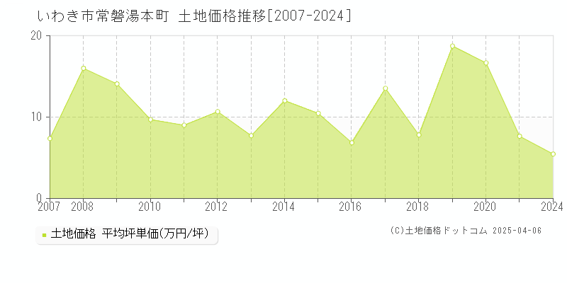 いわき市常磐湯本町の土地価格推移グラフ 