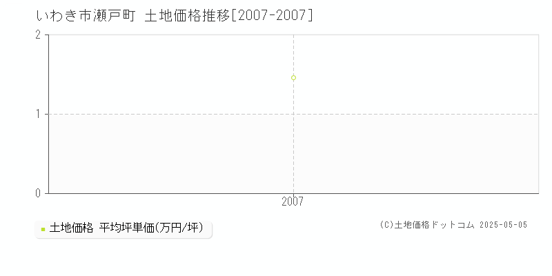 瀬戸町(いわき市)の土地価格推移グラフ(坪単価)[2007-2007年]
