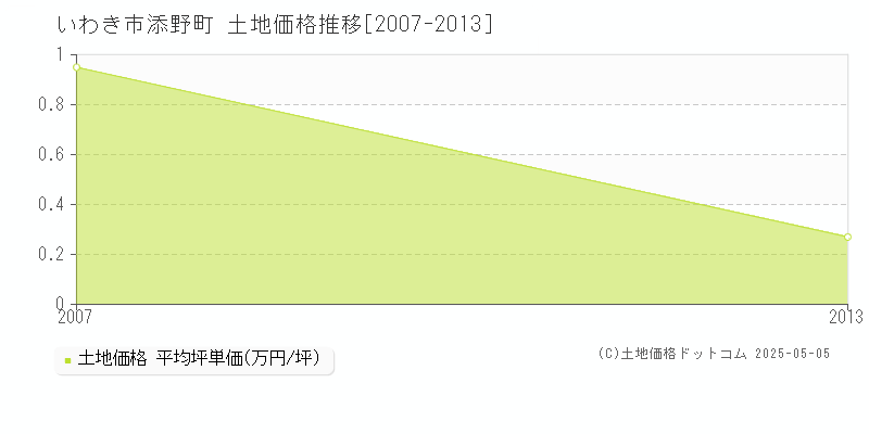 添野町(いわき市)の土地価格推移グラフ(坪単価)[2007-2013年]