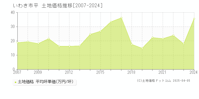 いわき市平の土地価格推移グラフ 