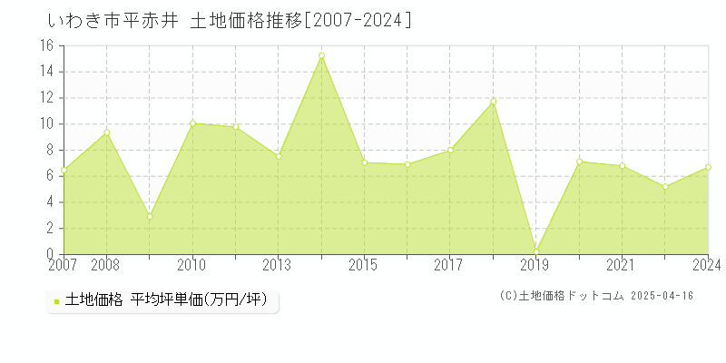 いわき市平赤井の土地価格推移グラフ 