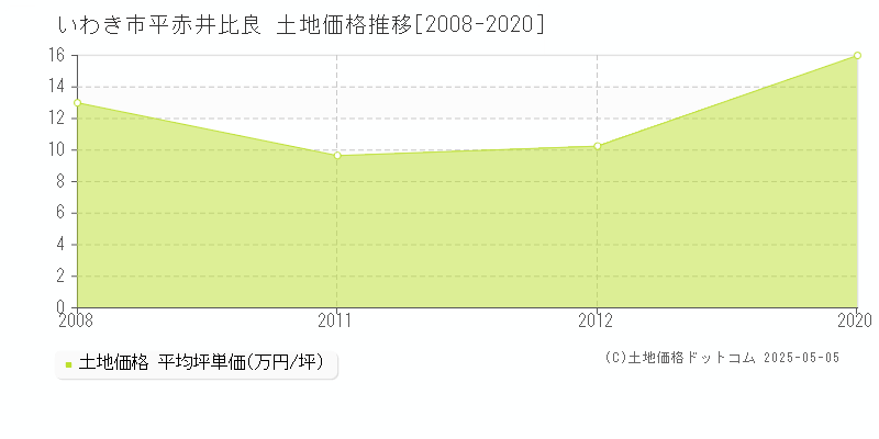 平赤井比良(いわき市)の土地価格推移グラフ(坪単価)[2008-2020年]