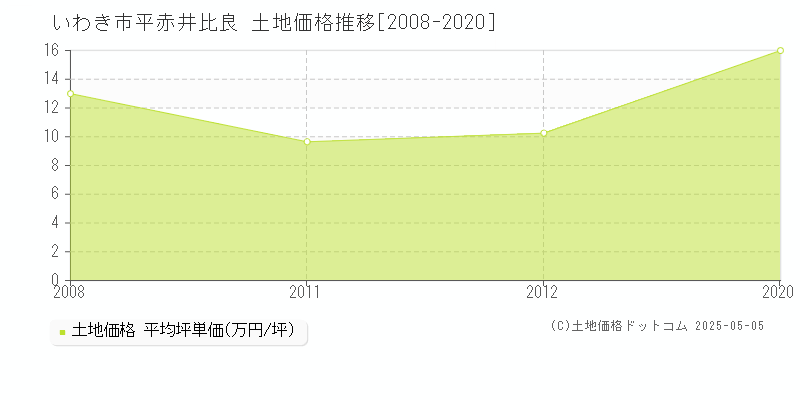 いわき市平赤井比良の土地価格推移グラフ 