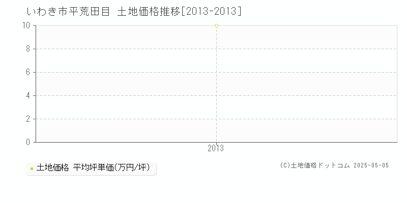 平荒田目(いわき市)の土地価格推移グラフ(坪単価)[2013-2013年]