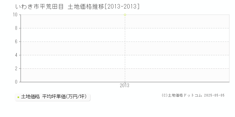 いわき市平荒田目の土地価格推移グラフ 