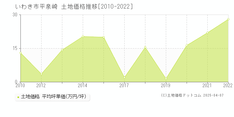 いわき市平泉崎の土地取引事例推移グラフ 