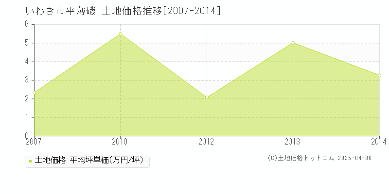 いわき市平薄磯の土地価格推移グラフ 