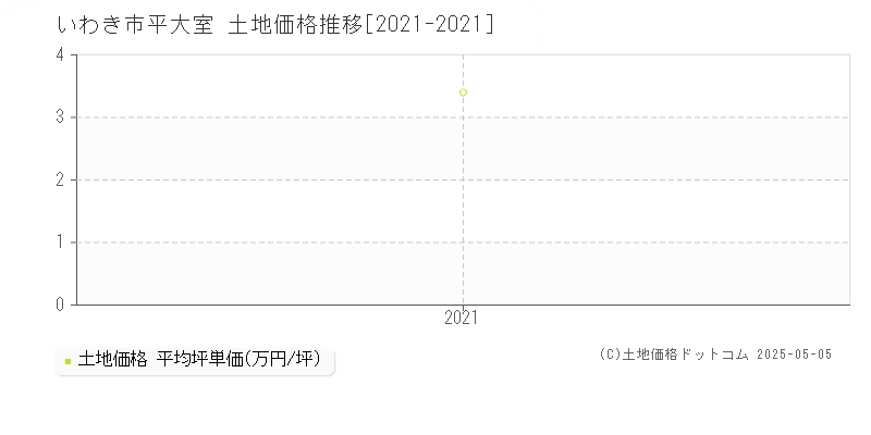 平大室(いわき市)の土地価格推移グラフ(坪単価)[2021-2021年]