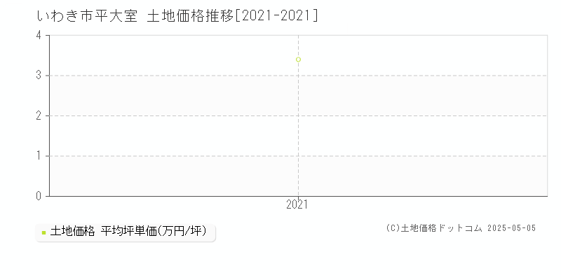 いわき市平大室の土地価格推移グラフ 