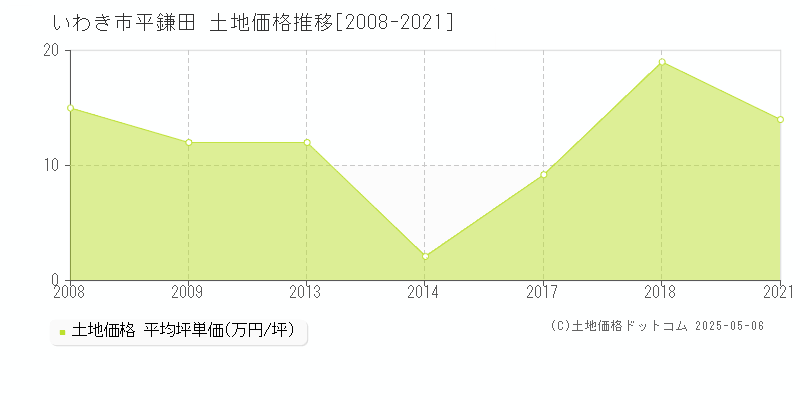 平鎌田(いわき市)の土地価格推移グラフ(坪単価)[2008-2021年]