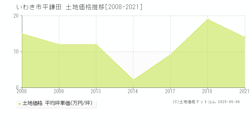 いわき市平鎌田の土地価格推移グラフ 