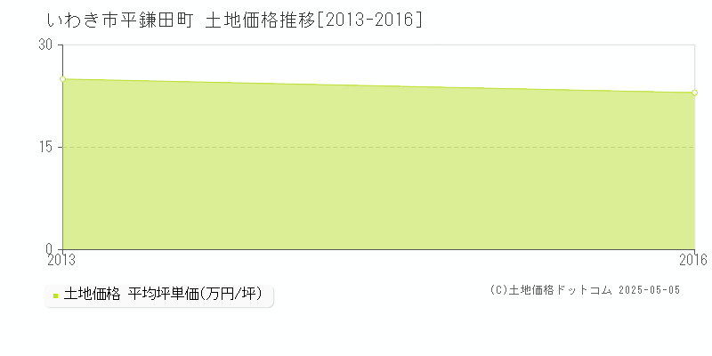 平鎌田町(いわき市)の土地価格推移グラフ(坪単価)[2013-2016年]