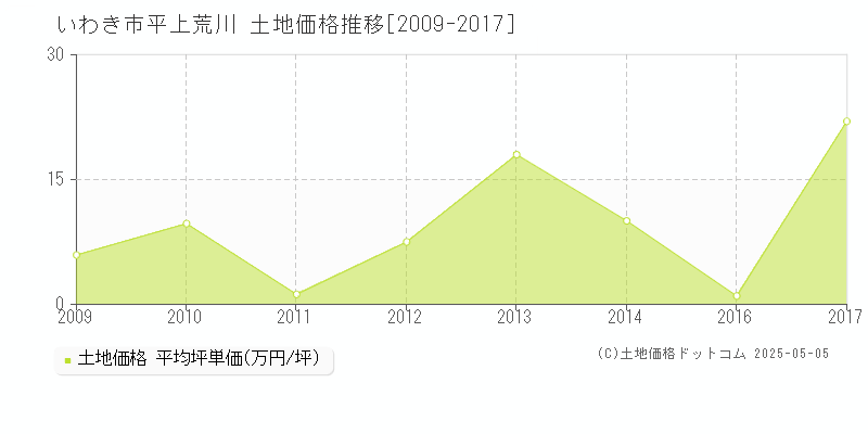 平上荒川(いわき市)の土地価格推移グラフ(坪単価)[2009-2017年]
