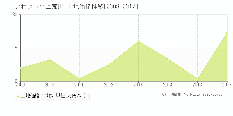 いわき市平上荒川の土地価格推移グラフ 