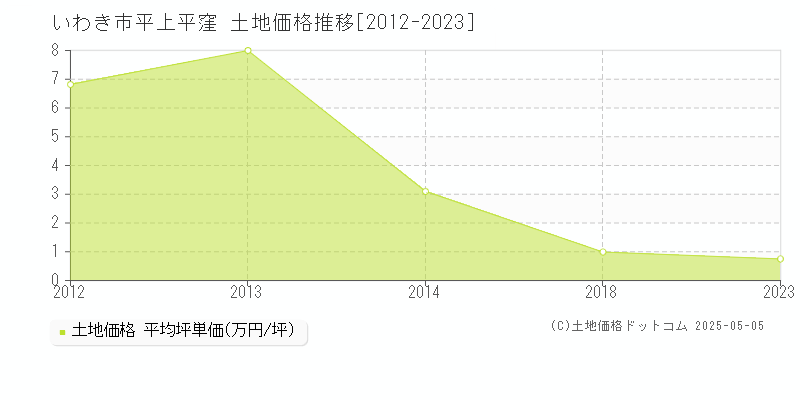 平上平窪(いわき市)の土地価格推移グラフ(坪単価)[2012-2023年]
