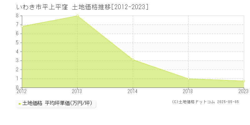 いわき市平上平窪の土地価格推移グラフ 