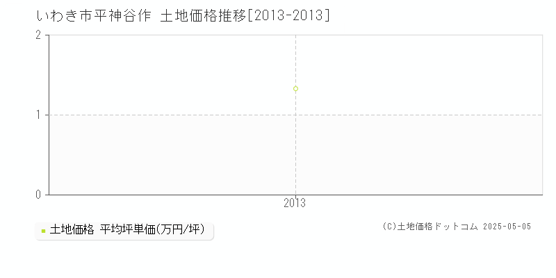 平神谷作(いわき市)の土地価格推移グラフ(坪単価)[2013-2013年]