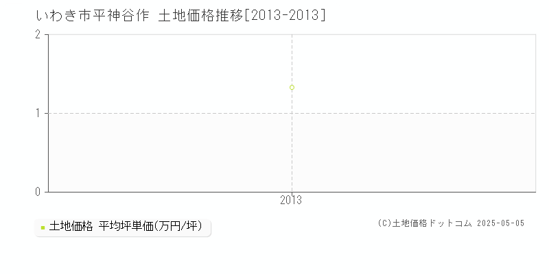 いわき市平神谷作の土地価格推移グラフ 