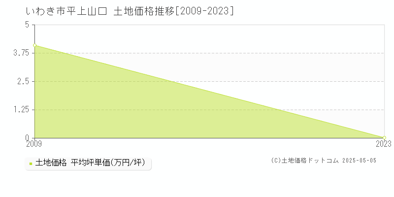 平上山口(いわき市)の土地価格推移グラフ(坪単価)[2009-2023年]