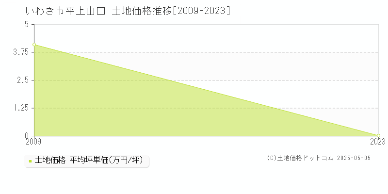 いわき市平上山口の土地価格推移グラフ 