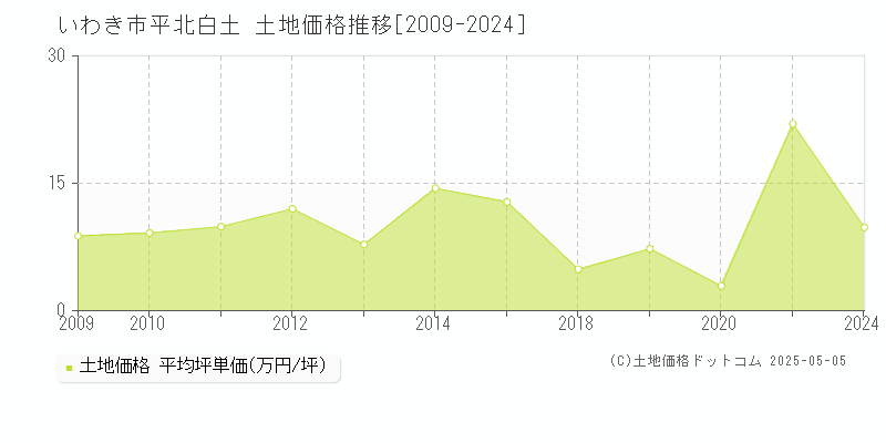 平北白土(いわき市)の土地価格推移グラフ(坪単価)[2009-2024年]