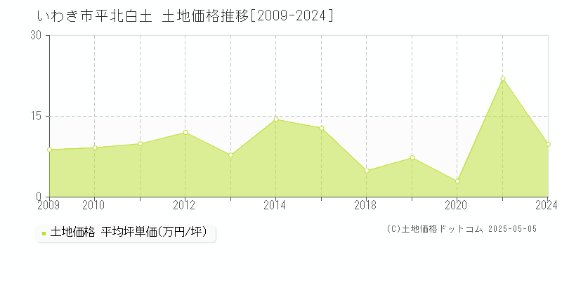 いわき市平北白土の土地取引事例推移グラフ 