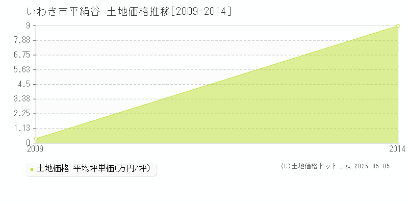 平絹谷(いわき市)の土地価格推移グラフ(坪単価)[2009-2014年]