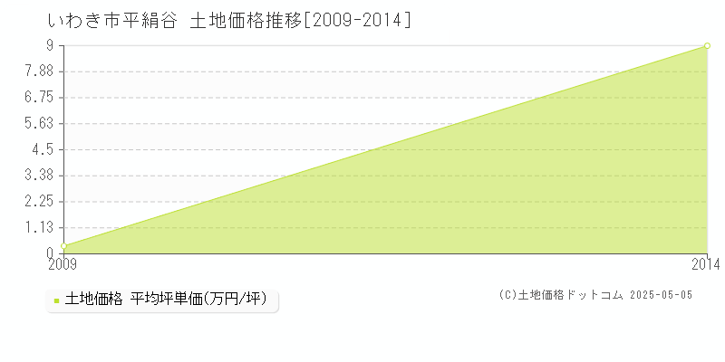 いわき市平絹谷の土地価格推移グラフ 