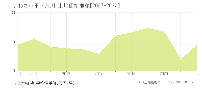 平下荒川(いわき市)の土地価格推移グラフ(坪単価)[2007-2022年]
