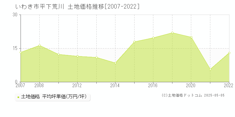 いわき市平下荒川の土地価格推移グラフ 