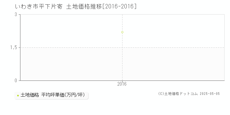 平下片寄(いわき市)の土地価格推移グラフ(坪単価)[2016-2016年]
