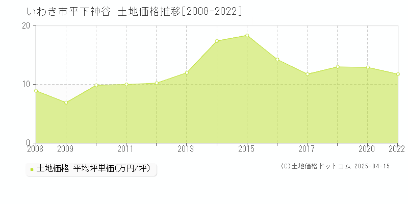 いわき市平下神谷の土地取引事例推移グラフ 