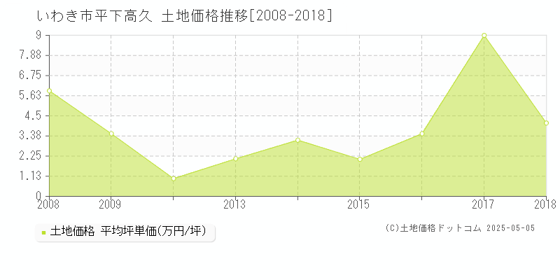 平下高久(いわき市)の土地価格推移グラフ(坪単価)[2008-2018年]