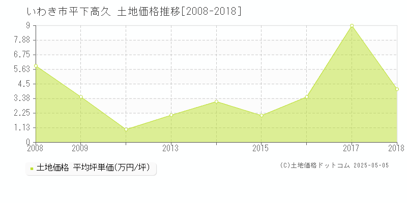 いわき市平下高久の土地取引事例推移グラフ 