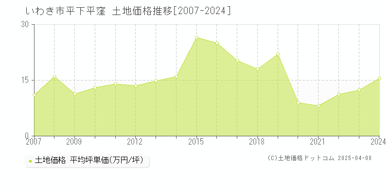 いわき市平下平窪の土地価格推移グラフ 