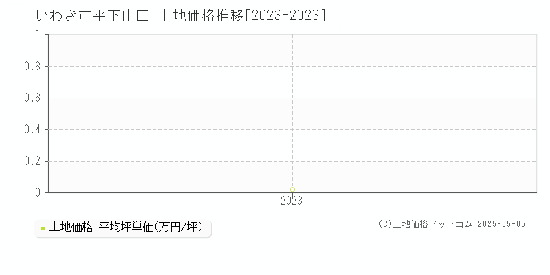 平下山口(いわき市)の土地価格推移グラフ(坪単価)[2023-2023年]