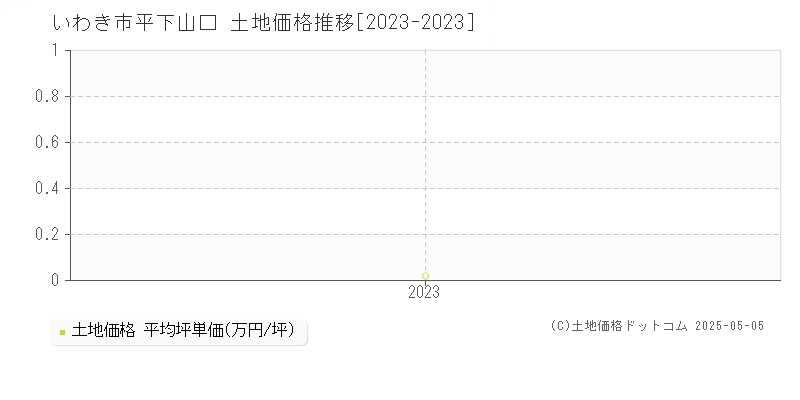 いわき市平下山口の土地取引事例推移グラフ 