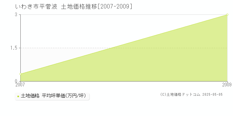 平菅波(いわき市)の土地価格推移グラフ(坪単価)[2007-2009年]
