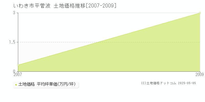 いわき市平菅波の土地価格推移グラフ 